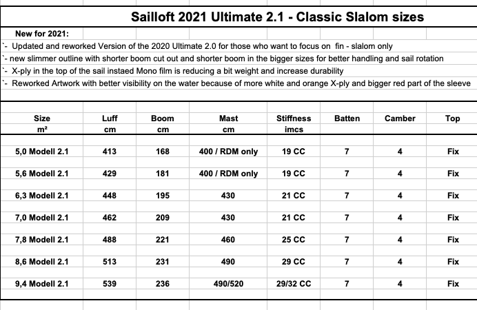 Sailloft Ulitimate 2.2 2022 Slalom/Race Segel